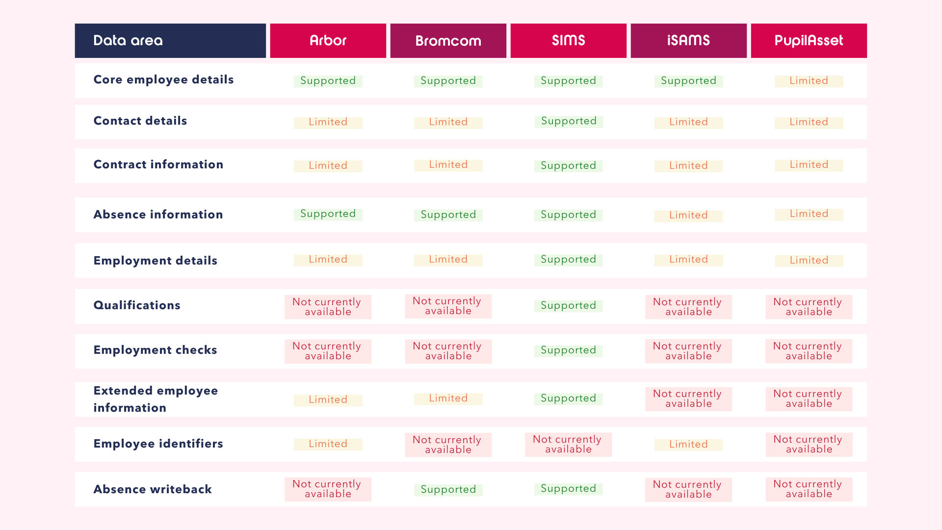 EPM Connect MIS integration table